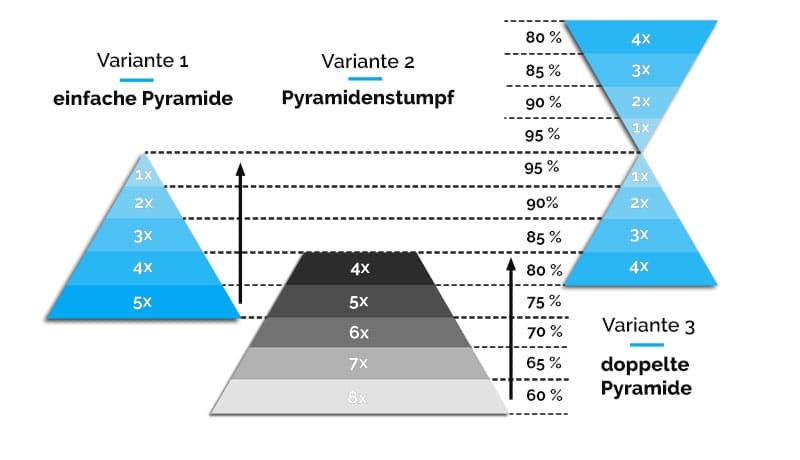 Pyramidentraining